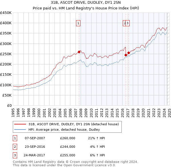 31B, ASCOT DRIVE, DUDLEY, DY1 2SN: Price paid vs HM Land Registry's House Price Index