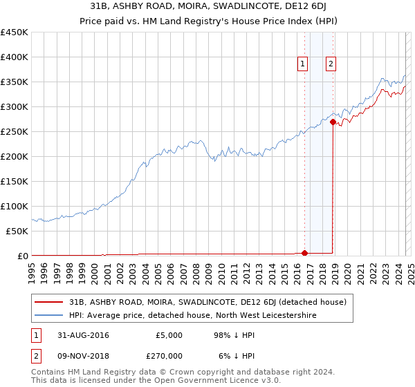 31B, ASHBY ROAD, MOIRA, SWADLINCOTE, DE12 6DJ: Price paid vs HM Land Registry's House Price Index