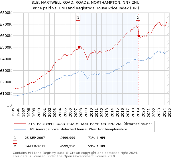 31B, HARTWELL ROAD, ROADE, NORTHAMPTON, NN7 2NU: Price paid vs HM Land Registry's House Price Index