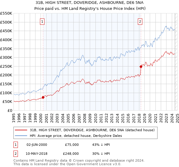 31B, HIGH STREET, DOVERIDGE, ASHBOURNE, DE6 5NA: Price paid vs HM Land Registry's House Price Index