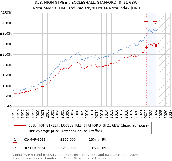 31B, HIGH STREET, ECCLESHALL, STAFFORD, ST21 6BW: Price paid vs HM Land Registry's House Price Index