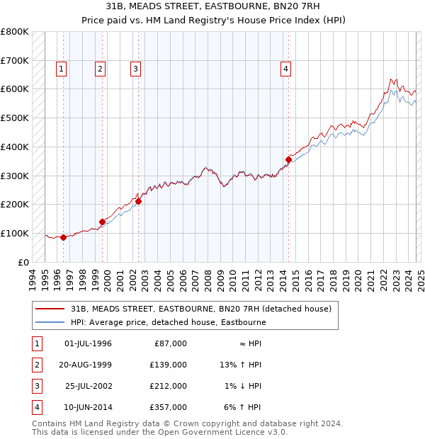 31B, MEADS STREET, EASTBOURNE, BN20 7RH: Price paid vs HM Land Registry's House Price Index