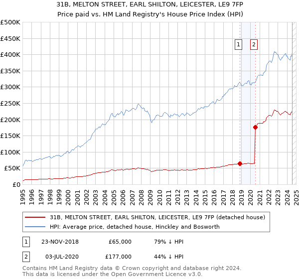 31B, MELTON STREET, EARL SHILTON, LEICESTER, LE9 7FP: Price paid vs HM Land Registry's House Price Index