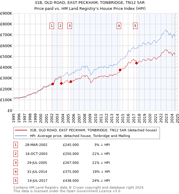 31B, OLD ROAD, EAST PECKHAM, TONBRIDGE, TN12 5AR: Price paid vs HM Land Registry's House Price Index