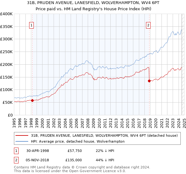 31B, PRUDEN AVENUE, LANESFIELD, WOLVERHAMPTON, WV4 6PT: Price paid vs HM Land Registry's House Price Index