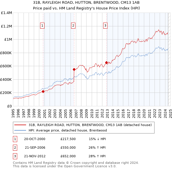 31B, RAYLEIGH ROAD, HUTTON, BRENTWOOD, CM13 1AB: Price paid vs HM Land Registry's House Price Index