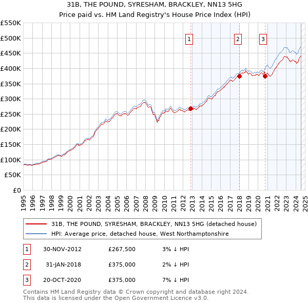 31B, THE POUND, SYRESHAM, BRACKLEY, NN13 5HG: Price paid vs HM Land Registry's House Price Index