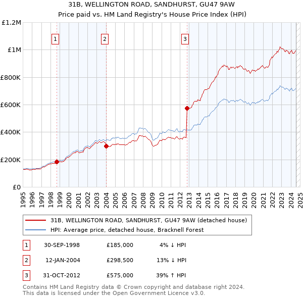 31B, WELLINGTON ROAD, SANDHURST, GU47 9AW: Price paid vs HM Land Registry's House Price Index