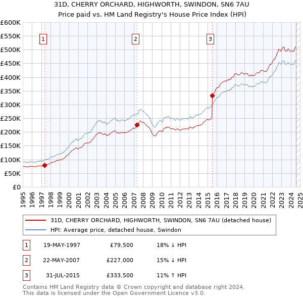 31D, CHERRY ORCHARD, HIGHWORTH, SWINDON, SN6 7AU: Price paid vs HM Land Registry's House Price Index