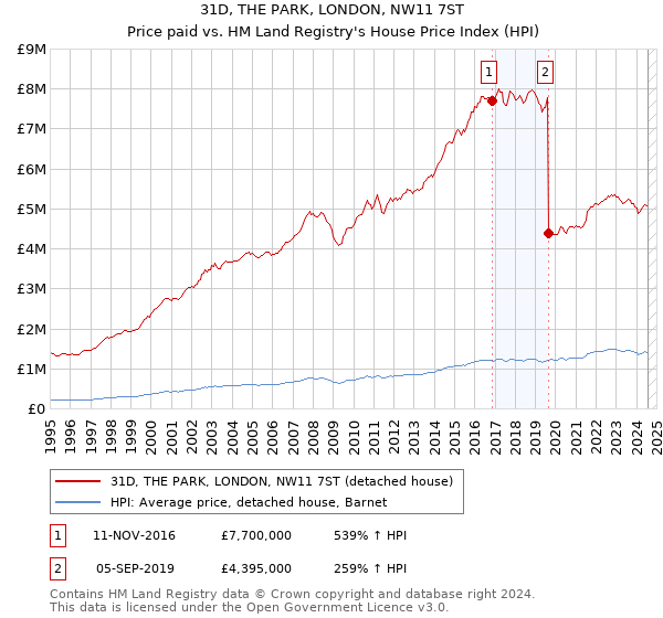 31D, THE PARK, LONDON, NW11 7ST: Price paid vs HM Land Registry's House Price Index