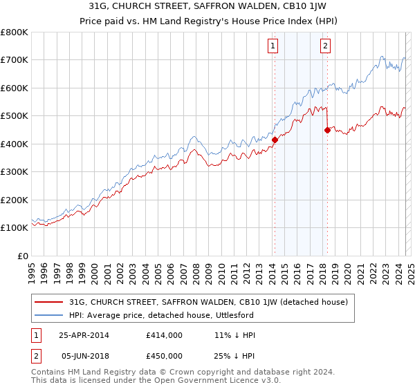 31G, CHURCH STREET, SAFFRON WALDEN, CB10 1JW: Price paid vs HM Land Registry's House Price Index