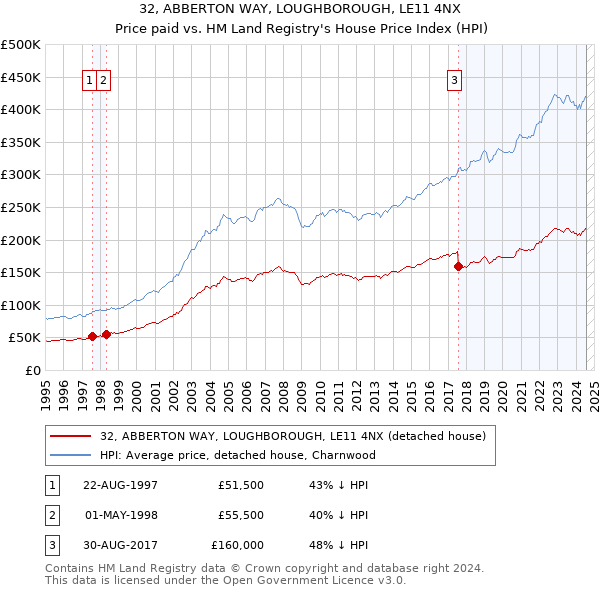 32, ABBERTON WAY, LOUGHBOROUGH, LE11 4NX: Price paid vs HM Land Registry's House Price Index