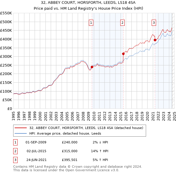 32, ABBEY COURT, HORSFORTH, LEEDS, LS18 4SA: Price paid vs HM Land Registry's House Price Index