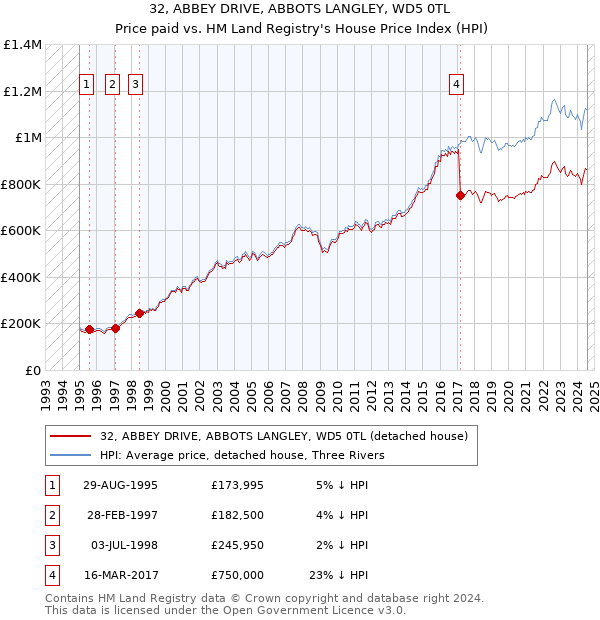 32, ABBEY DRIVE, ABBOTS LANGLEY, WD5 0TL: Price paid vs HM Land Registry's House Price Index