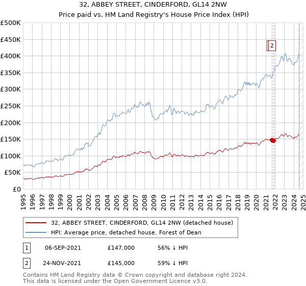 32, ABBEY STREET, CINDERFORD, GL14 2NW: Price paid vs HM Land Registry's House Price Index