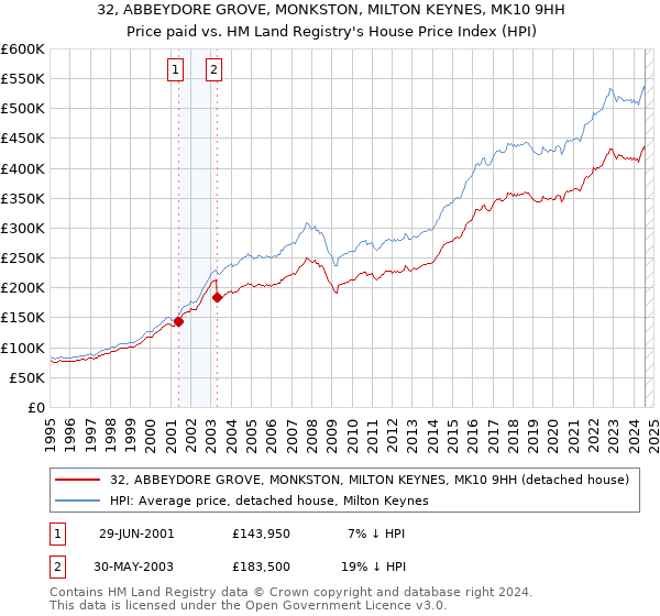 32, ABBEYDORE GROVE, MONKSTON, MILTON KEYNES, MK10 9HH: Price paid vs HM Land Registry's House Price Index