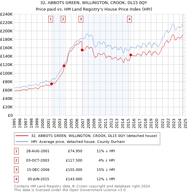 32, ABBOTS GREEN, WILLINGTON, CROOK, DL15 0QY: Price paid vs HM Land Registry's House Price Index