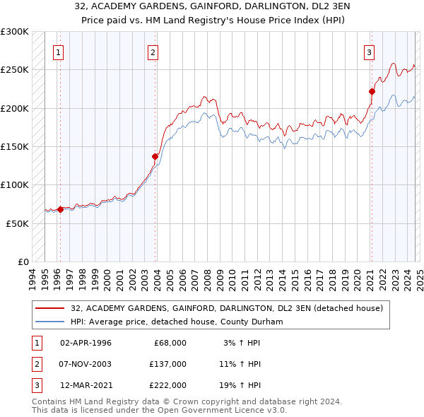 32, ACADEMY GARDENS, GAINFORD, DARLINGTON, DL2 3EN: Price paid vs HM Land Registry's House Price Index