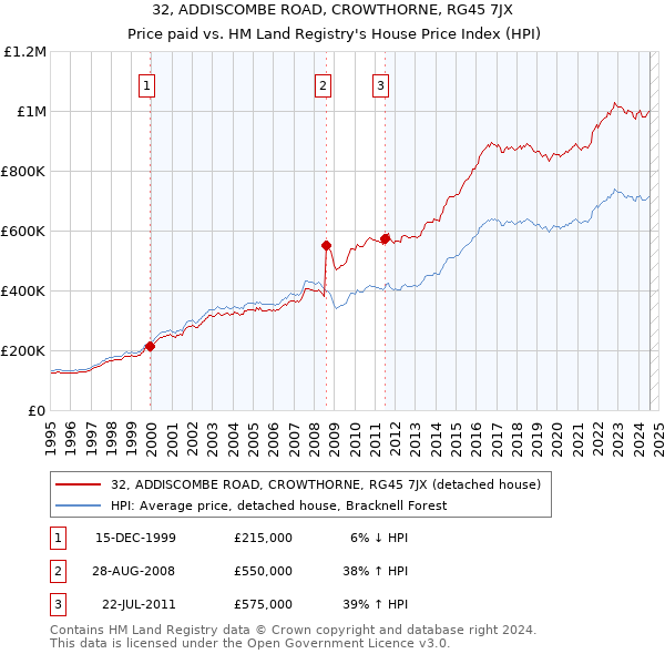 32, ADDISCOMBE ROAD, CROWTHORNE, RG45 7JX: Price paid vs HM Land Registry's House Price Index