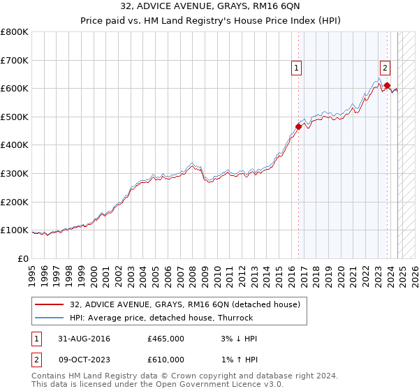 32, ADVICE AVENUE, GRAYS, RM16 6QN: Price paid vs HM Land Registry's House Price Index