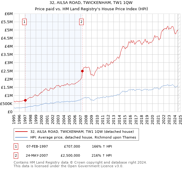 32, AILSA ROAD, TWICKENHAM, TW1 1QW: Price paid vs HM Land Registry's House Price Index