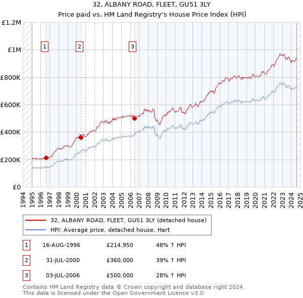 32, ALBANY ROAD, FLEET, GU51 3LY: Price paid vs HM Land Registry's House Price Index