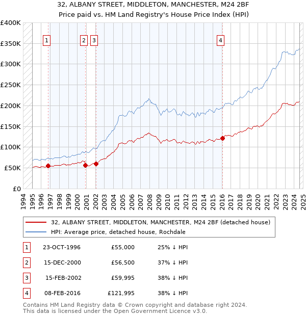 32, ALBANY STREET, MIDDLETON, MANCHESTER, M24 2BF: Price paid vs HM Land Registry's House Price Index