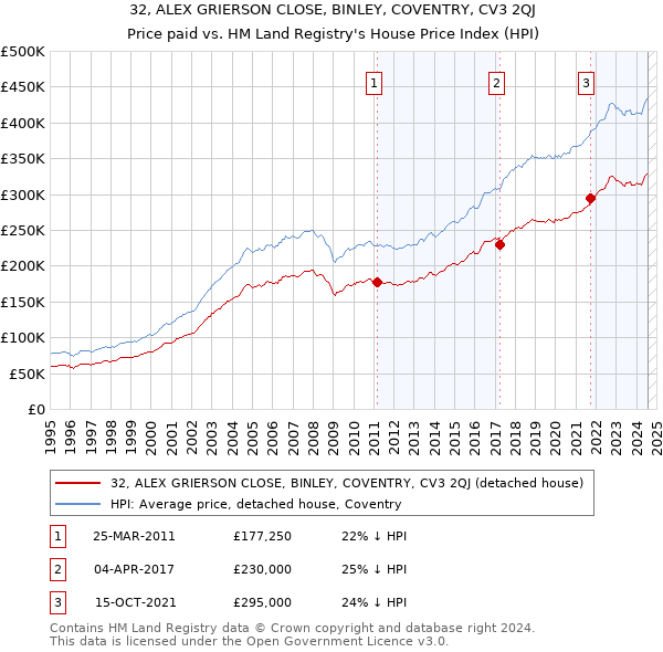 32, ALEX GRIERSON CLOSE, BINLEY, COVENTRY, CV3 2QJ: Price paid vs HM Land Registry's House Price Index