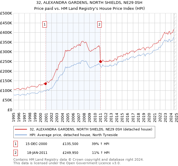 32, ALEXANDRA GARDENS, NORTH SHIELDS, NE29 0SH: Price paid vs HM Land Registry's House Price Index