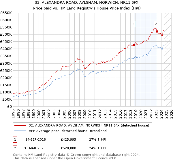 32, ALEXANDRA ROAD, AYLSHAM, NORWICH, NR11 6FX: Price paid vs HM Land Registry's House Price Index