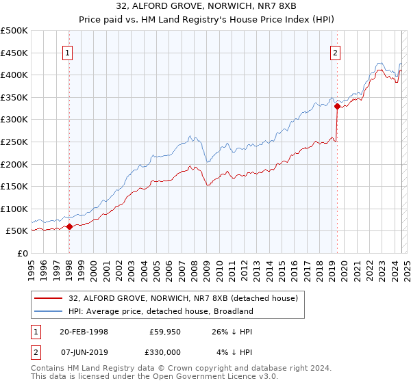 32, ALFORD GROVE, NORWICH, NR7 8XB: Price paid vs HM Land Registry's House Price Index