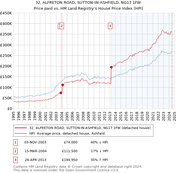 32, ALFRETON ROAD, SUTTON-IN-ASHFIELD, NG17 1FW: Price paid vs HM Land Registry's House Price Index