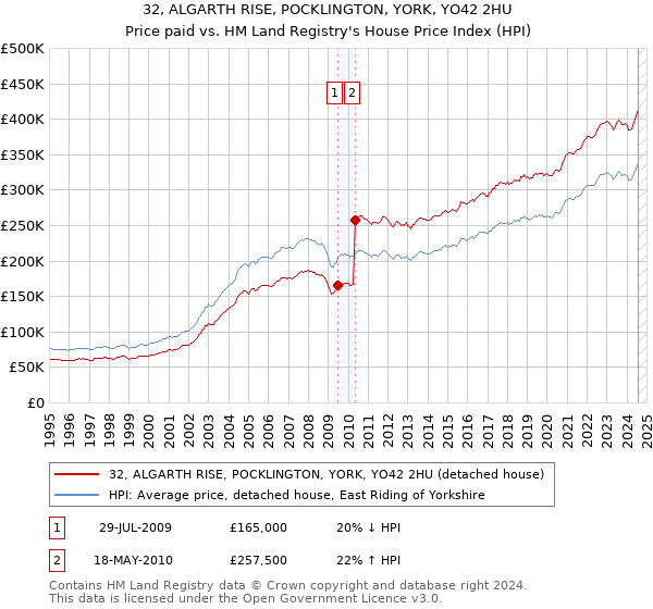 32, ALGARTH RISE, POCKLINGTON, YORK, YO42 2HU: Price paid vs HM Land Registry's House Price Index