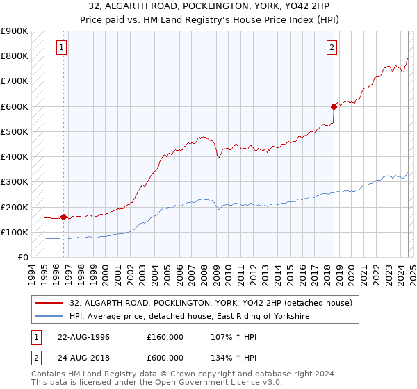 32, ALGARTH ROAD, POCKLINGTON, YORK, YO42 2HP: Price paid vs HM Land Registry's House Price Index