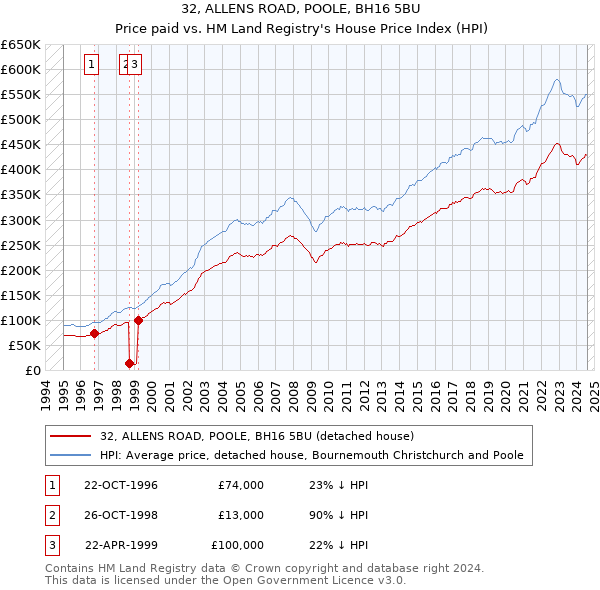 32, ALLENS ROAD, POOLE, BH16 5BU: Price paid vs HM Land Registry's House Price Index