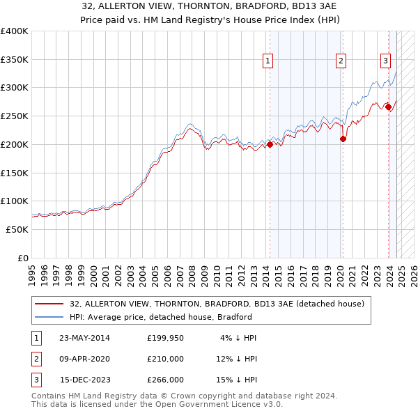 32, ALLERTON VIEW, THORNTON, BRADFORD, BD13 3AE: Price paid vs HM Land Registry's House Price Index