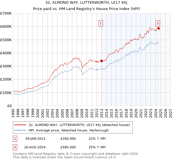 32, ALMOND WAY, LUTTERWORTH, LE17 4XJ: Price paid vs HM Land Registry's House Price Index