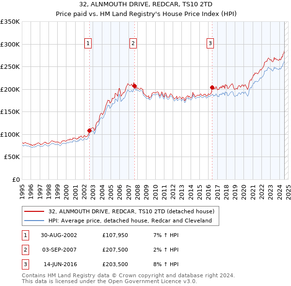 32, ALNMOUTH DRIVE, REDCAR, TS10 2TD: Price paid vs HM Land Registry's House Price Index