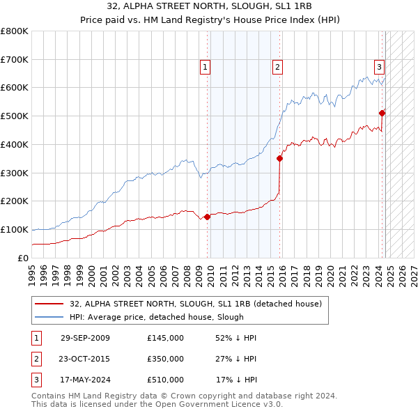 32, ALPHA STREET NORTH, SLOUGH, SL1 1RB: Price paid vs HM Land Registry's House Price Index