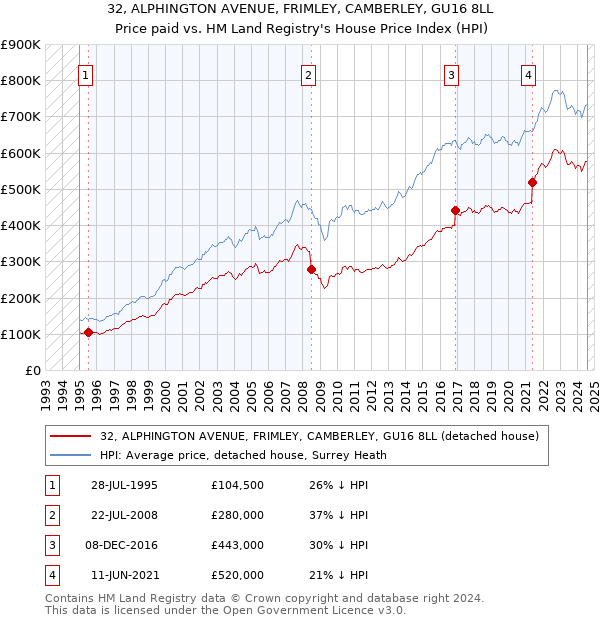 32, ALPHINGTON AVENUE, FRIMLEY, CAMBERLEY, GU16 8LL: Price paid vs HM Land Registry's House Price Index