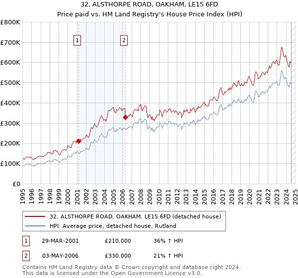 32, ALSTHORPE ROAD, OAKHAM, LE15 6FD: Price paid vs HM Land Registry's House Price Index