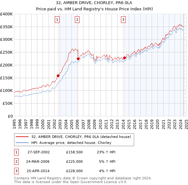 32, AMBER DRIVE, CHORLEY, PR6 0LA: Price paid vs HM Land Registry's House Price Index