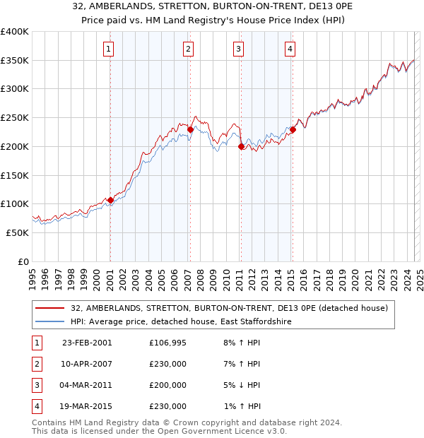 32, AMBERLANDS, STRETTON, BURTON-ON-TRENT, DE13 0PE: Price paid vs HM Land Registry's House Price Index