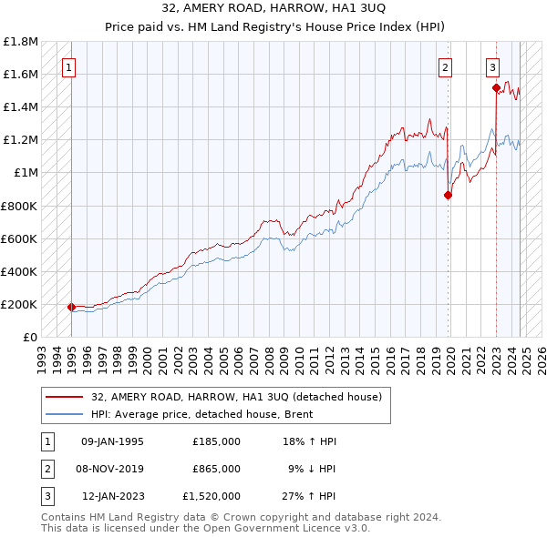 32, AMERY ROAD, HARROW, HA1 3UQ: Price paid vs HM Land Registry's House Price Index