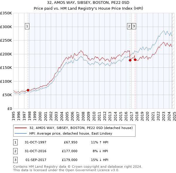 32, AMOS WAY, SIBSEY, BOSTON, PE22 0SD: Price paid vs HM Land Registry's House Price Index