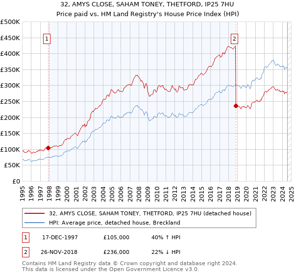 32, AMYS CLOSE, SAHAM TONEY, THETFORD, IP25 7HU: Price paid vs HM Land Registry's House Price Index