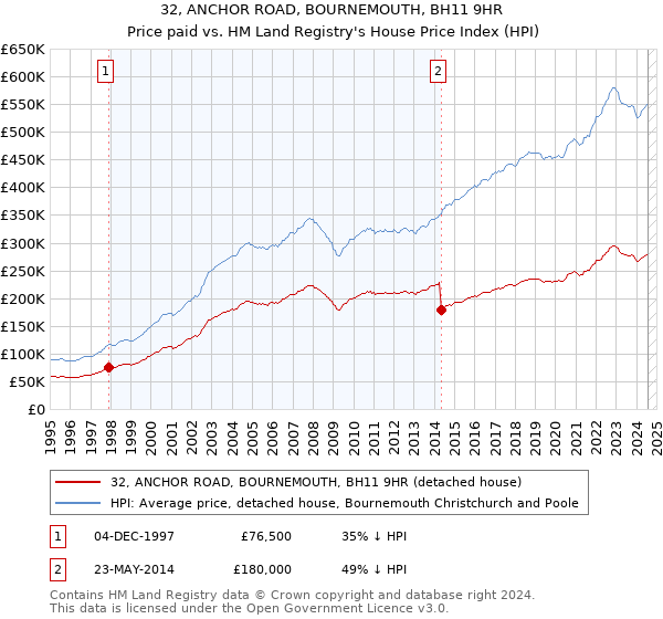 32, ANCHOR ROAD, BOURNEMOUTH, BH11 9HR: Price paid vs HM Land Registry's House Price Index