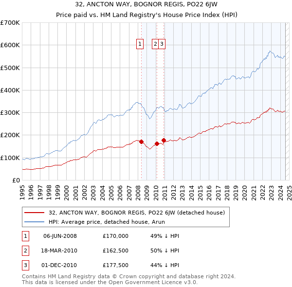 32, ANCTON WAY, BOGNOR REGIS, PO22 6JW: Price paid vs HM Land Registry's House Price Index