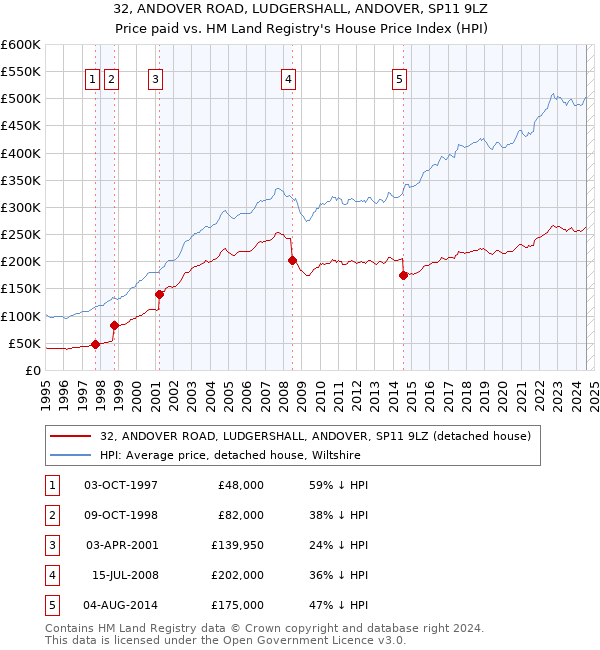 32, ANDOVER ROAD, LUDGERSHALL, ANDOVER, SP11 9LZ: Price paid vs HM Land Registry's House Price Index