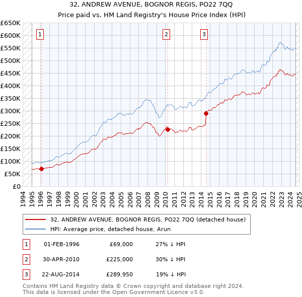 32, ANDREW AVENUE, BOGNOR REGIS, PO22 7QQ: Price paid vs HM Land Registry's House Price Index